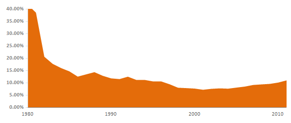 Gold Historical Prices