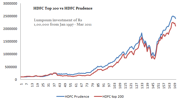 HDFC top 200 vs HDFC Prudence comparision