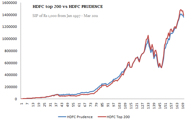 HDFC top 200 vs HDFC Prudence comparision