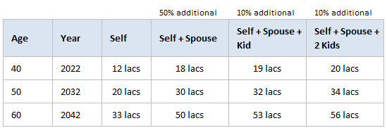 Health Insurance Inflation for Family Floater Policies