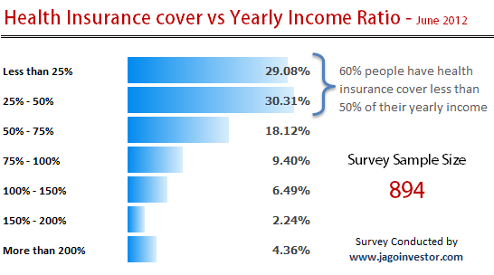 Health Income Survey by Jagoinvestor