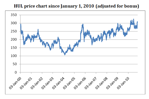 Hindustan Unilever Share Price Chart