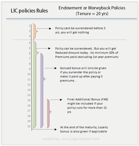 Lic Policy Surrender Value Chart