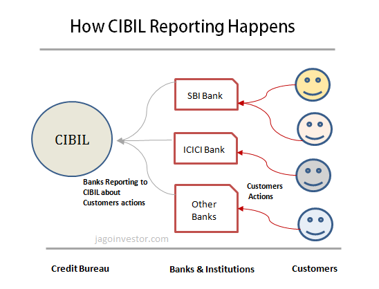 CIBIL Report