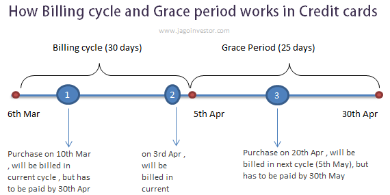 How Credit card billing cycle works