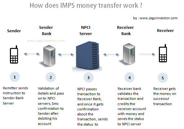 How does IMPS work