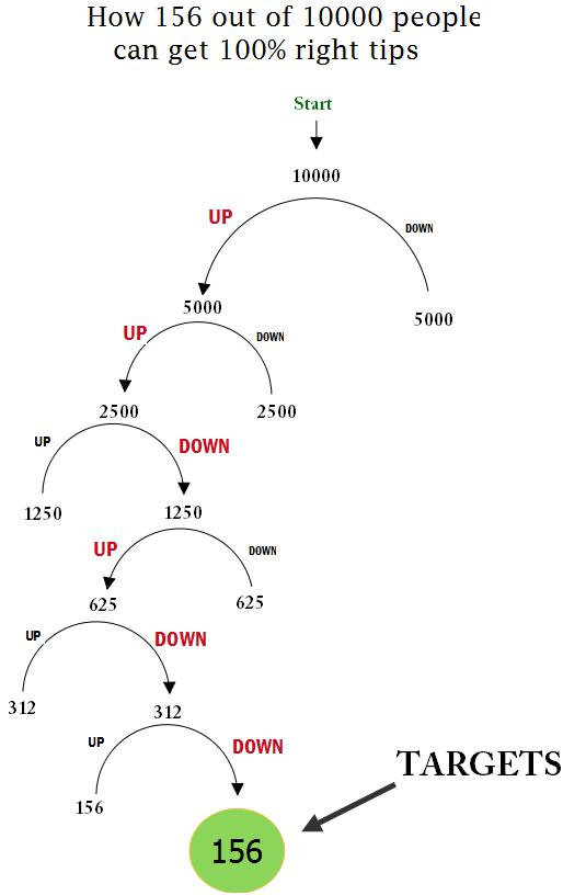 How Tip Scam works