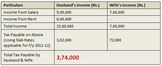 Hindu Undivided Family HUF tax advantage