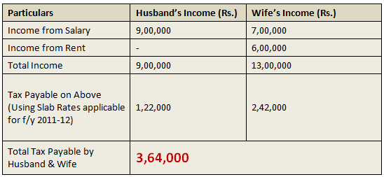 Hindu Undivided Family HUF tax advantage