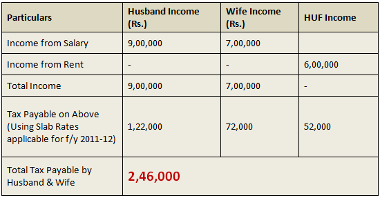 Hindu Undivided Family HUF tax saving