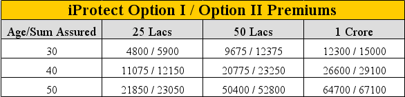 iProtect Term Insurance premium exmaple from ICICI Prudential