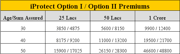 iProtect Term Insurance premium exmaple from ICICI Prudential