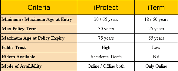 ICICI iProtect vs Aegon Religare iTerm Comparision