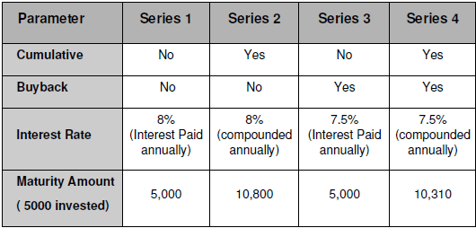 IDFC Infrastructure bonds features