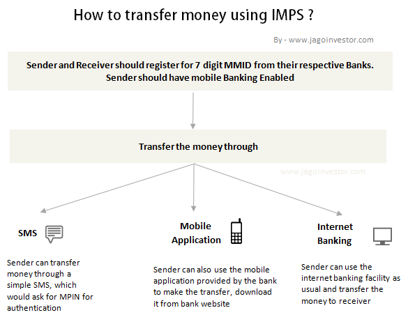 Kilgarvangaa Sbi Net Banking Transfer Limit Imps Articles - imps online money transfer in 30 seconds from your mobile phone