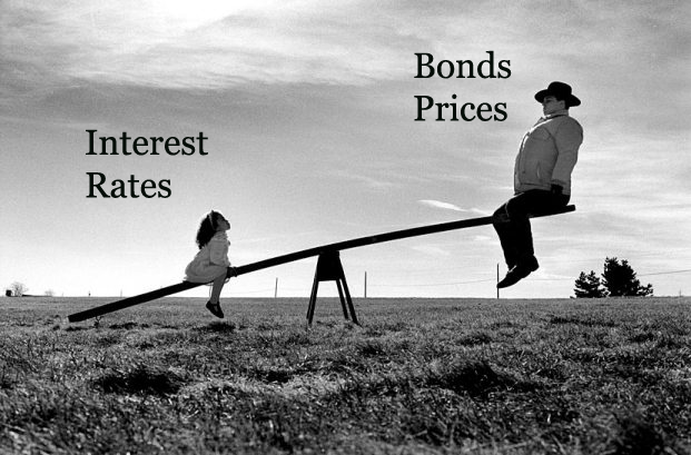 Interst rates and Bonds prices relationship