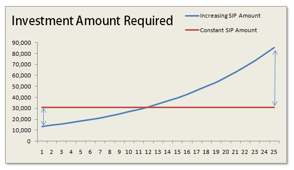SIP amount increase