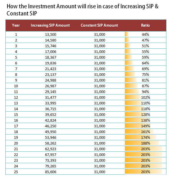 Increase SIP amount