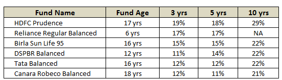 List of Balanced mutual Funds