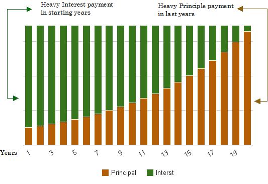 Emi Chart Home Loan Sbi