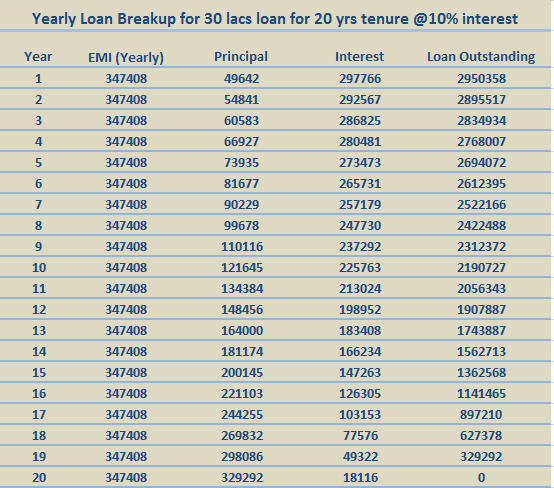 Loan Interest Chart