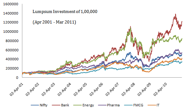  different sectors in stock market