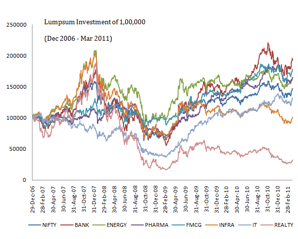 Lumpsum Sectoral performance 5 yrs 