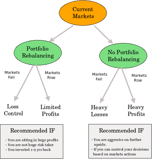 markets flowchart