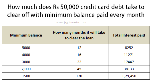 Impact of Minimum balance in credit card