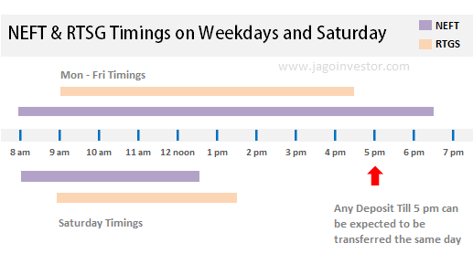 NEFT and RTGS Timings