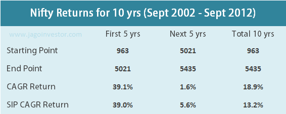 Nifty Returns from 2002 - 2012