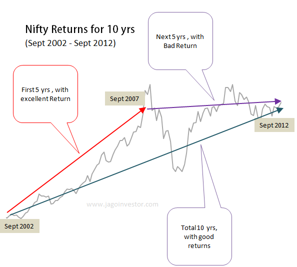 Nifty Returns from 2002 - 2012