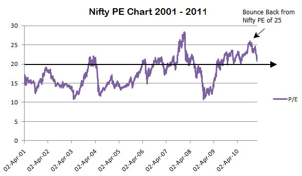 NIFTY PE indian stock markets