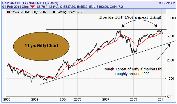 Indian Stock Market History Chart