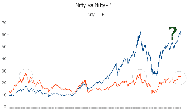 Nifty vs Nifty-PE 