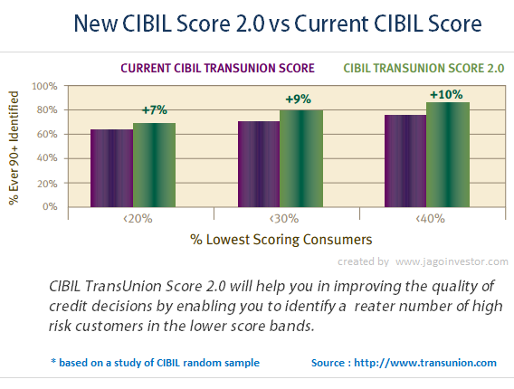 Old vs New CIBIL Score 2.0