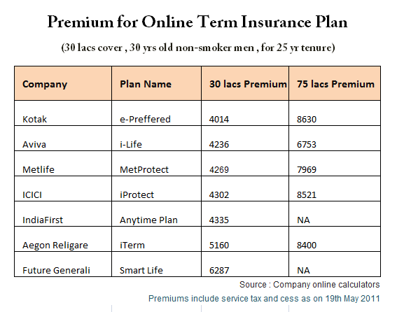 Online Term Insurance Plans in India