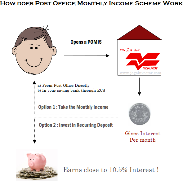 Post Office Mis Interest Rate Chart