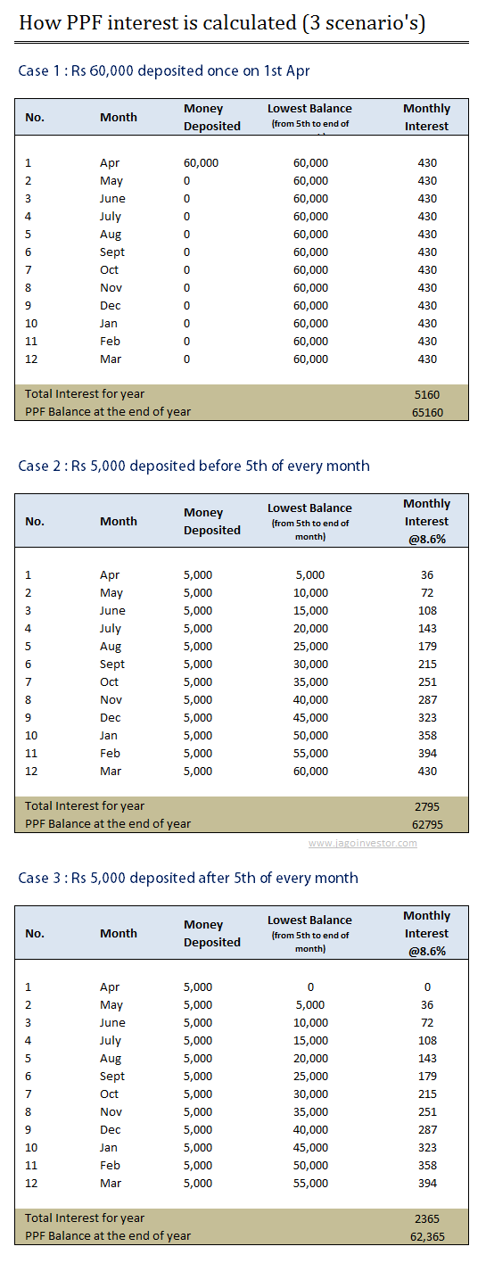 PPF interest calculator