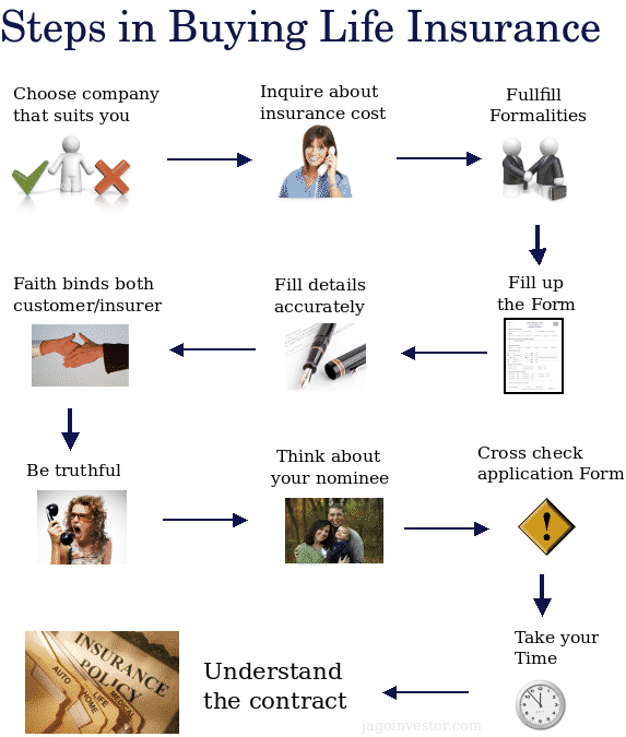 process of buying life insurance 