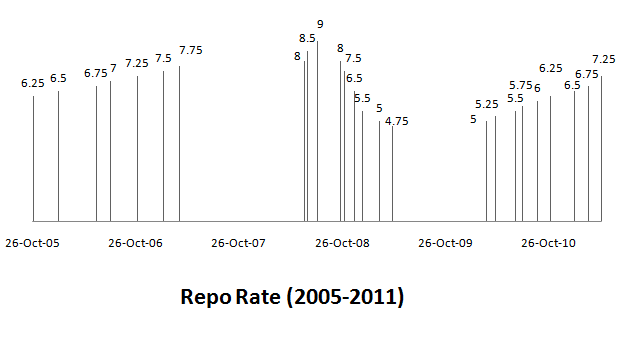 Interest rate hike by RBI