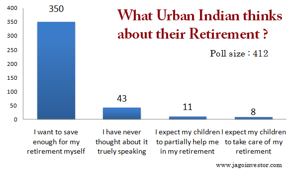 Retirement Planning in India future