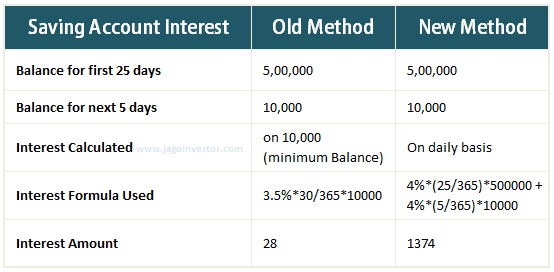 Saving Bank Interest Calculation