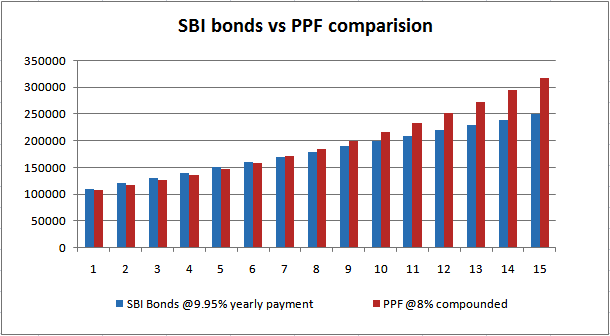 SBI bonds vs PPF