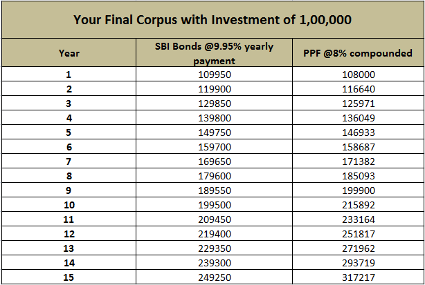 SBI bonds vs PPF