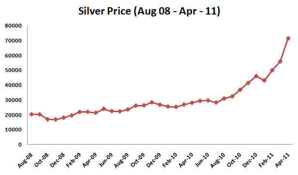 Silver Price in India 