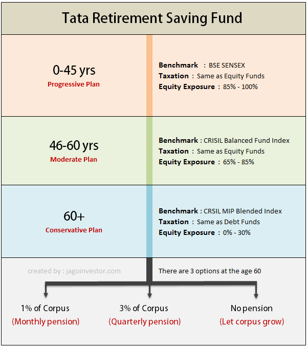 Tata retirement savings plan