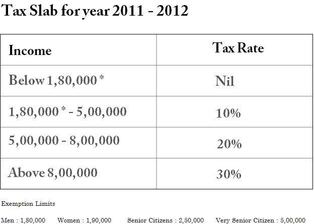 Tax Slabs India 2011