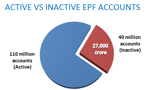 inactive vs. active epf accounts