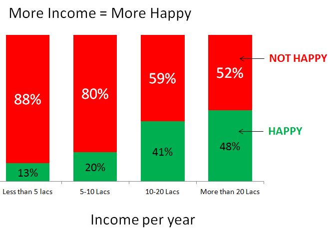 income and happiness